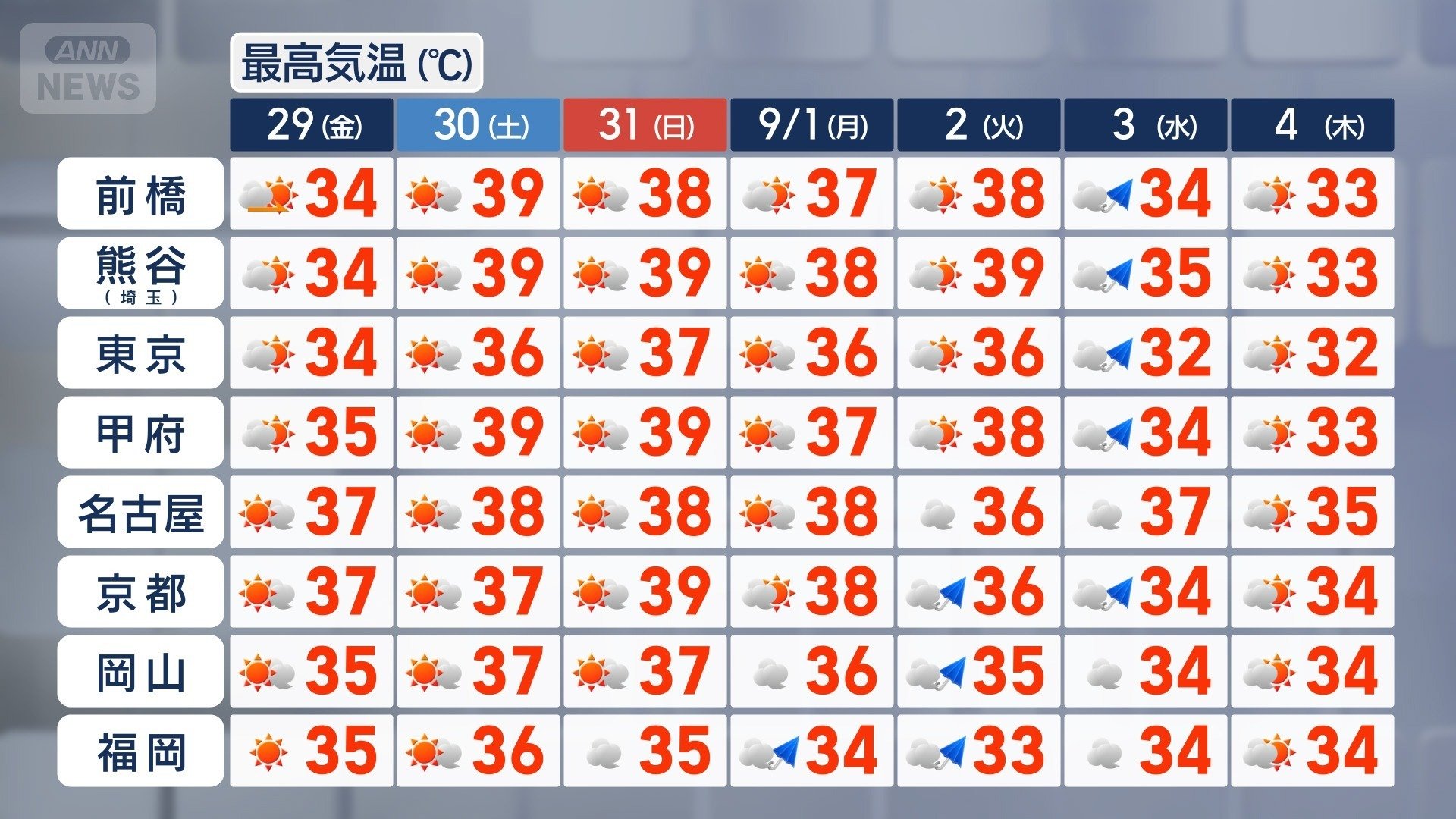 週間予報　来週後半は暑さトーンダウン