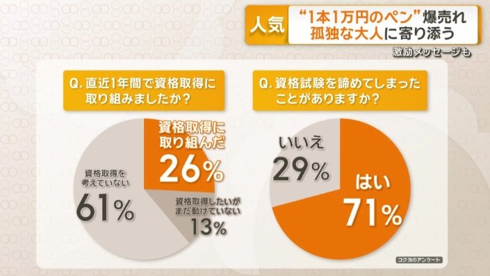 71％が途中で勉強を挫折