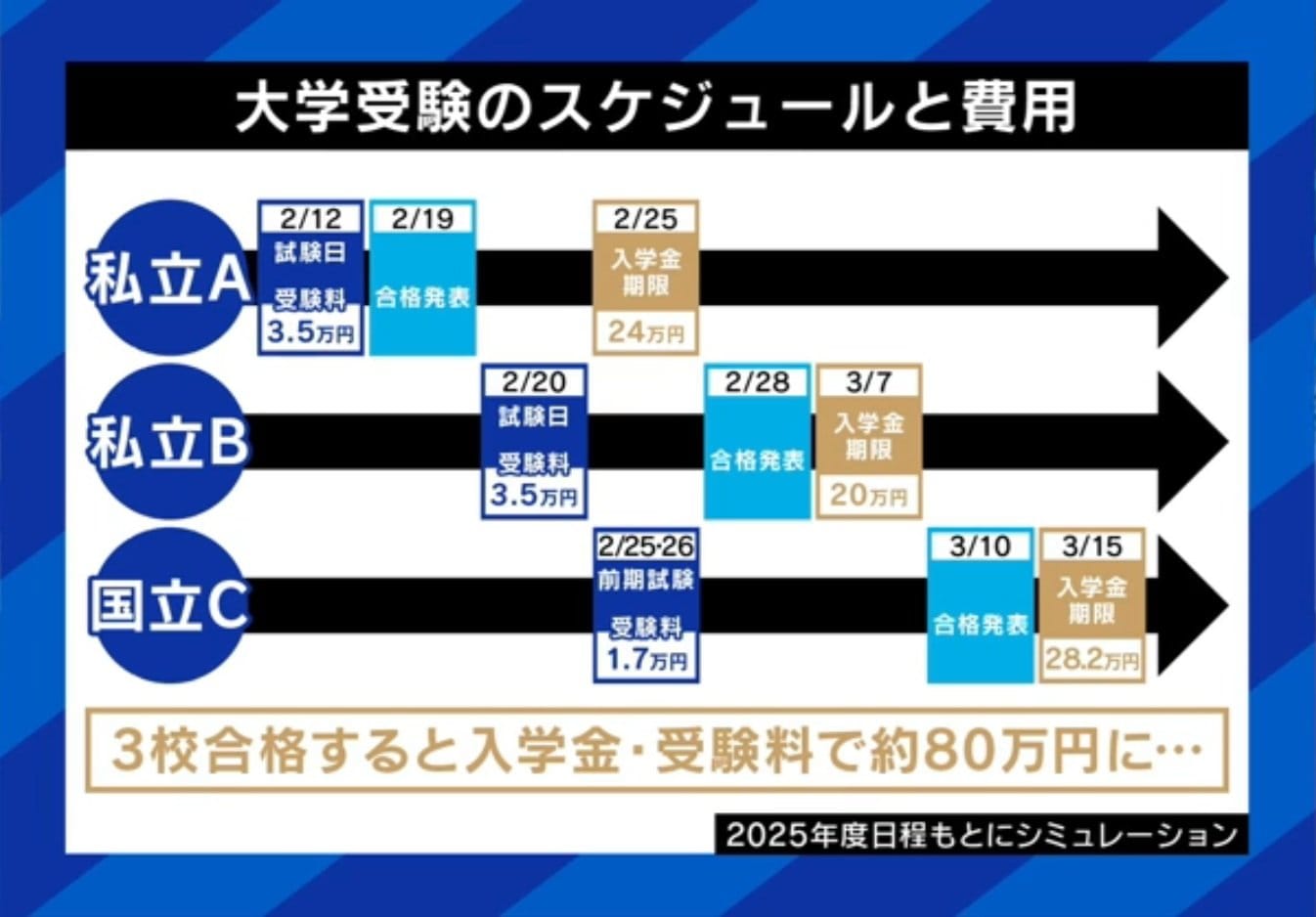 大学受験のスケジュールと費用