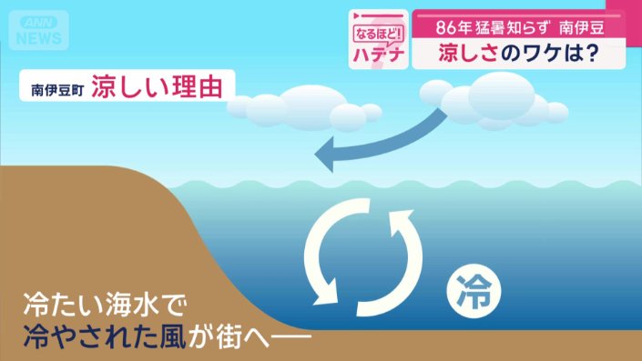 海水で冷やされた風が街へ吹く