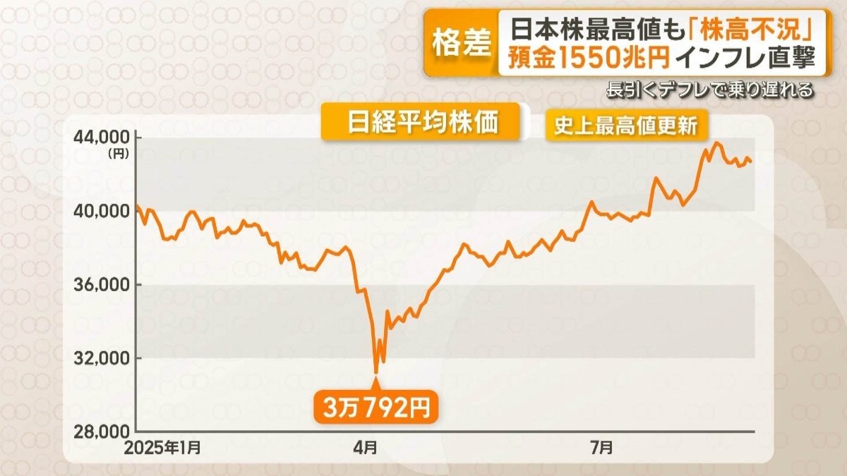 日本株最高値でも「実感」に格差 デフレ長引き「インフレ対応」遅れる