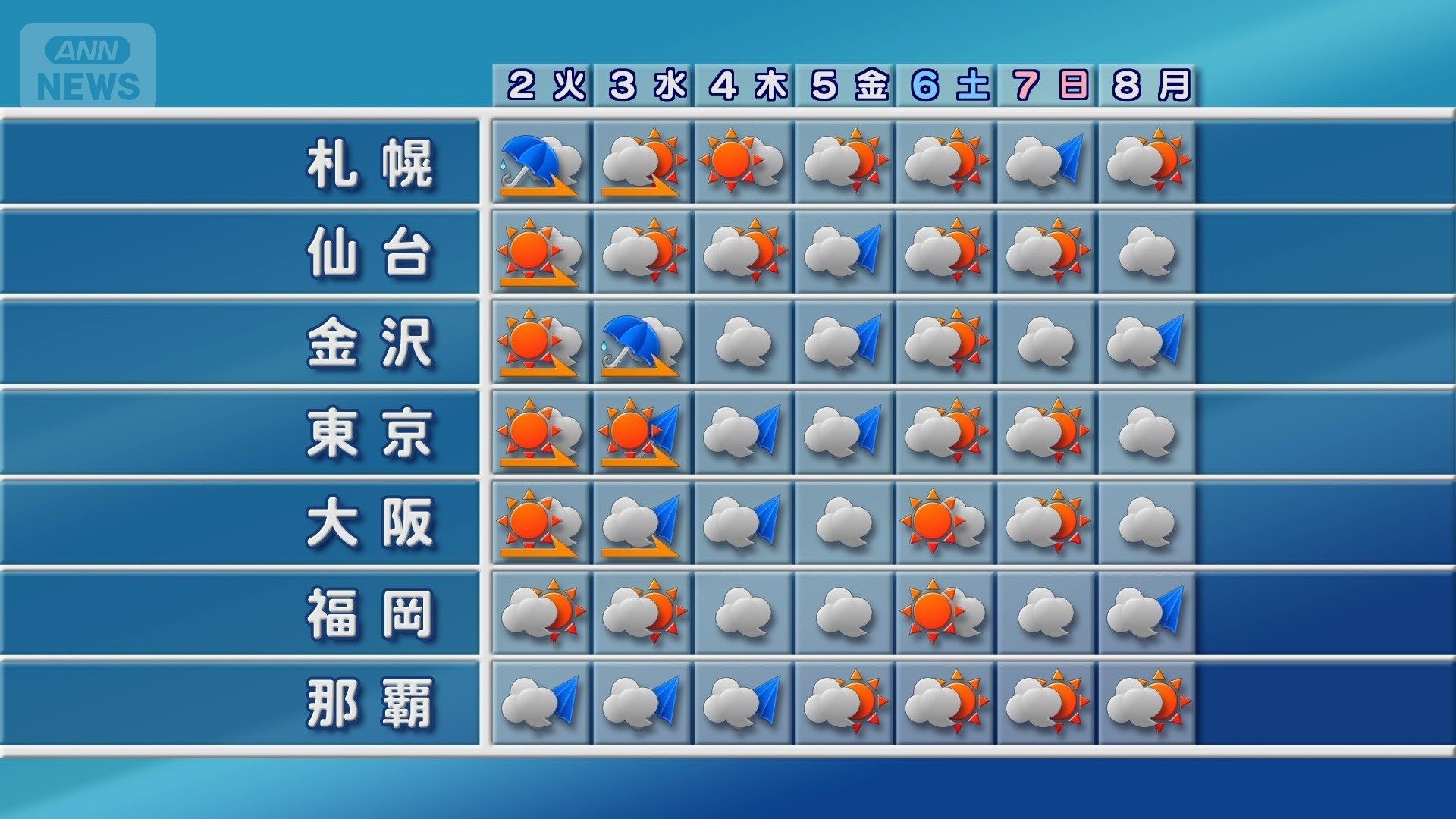 今週は猛暑を終わらす待望の雨
