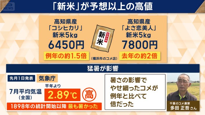 高値の要因の一つとみられる「猛暑」