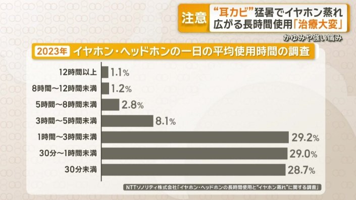 イヤホンやヘッドホンの一日の平均使用時間