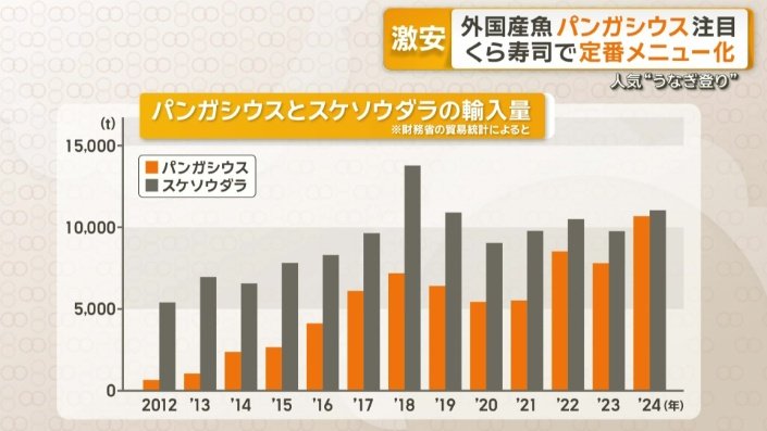 パンガシウスとスケソウダラの輸入量