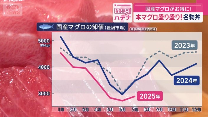 漁獲枠が1.5倍に拡大されたことが背景に