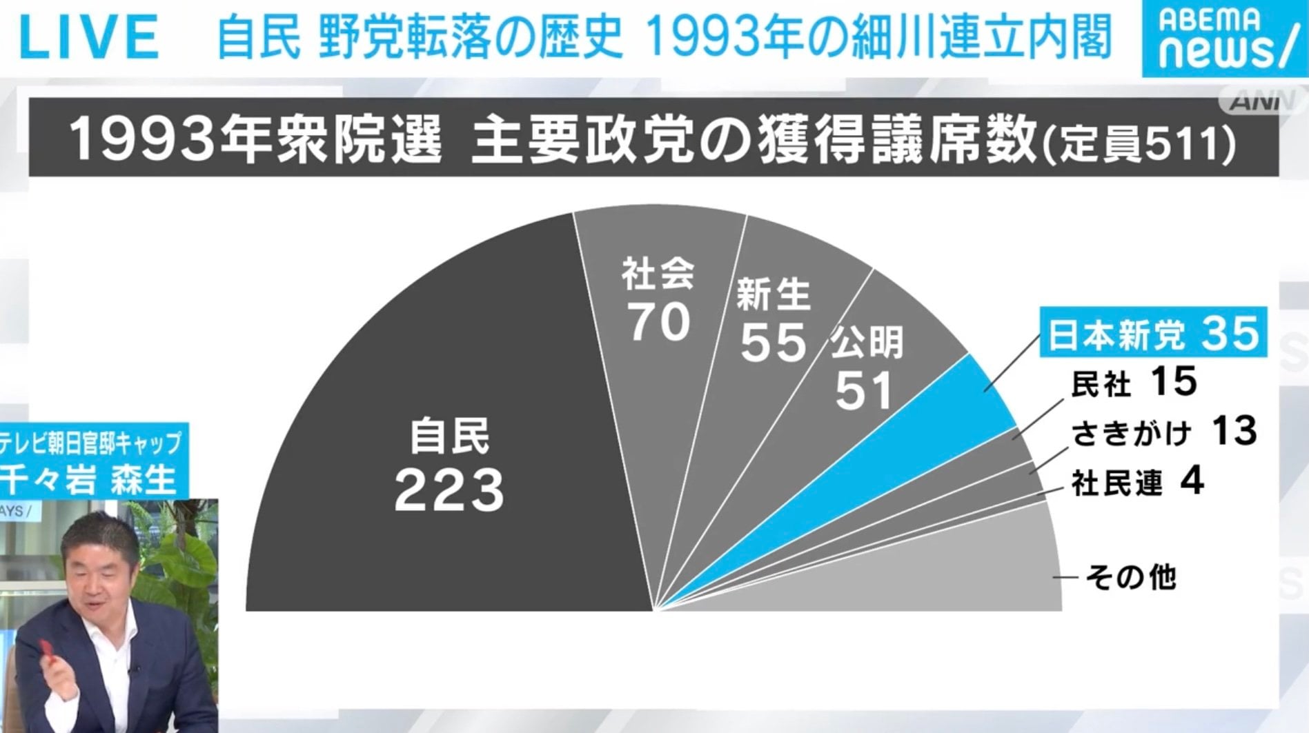 1993年衆院選 主要政党の獲得議席数