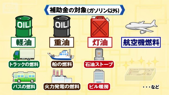 補助金の対象（ガソリン以外）