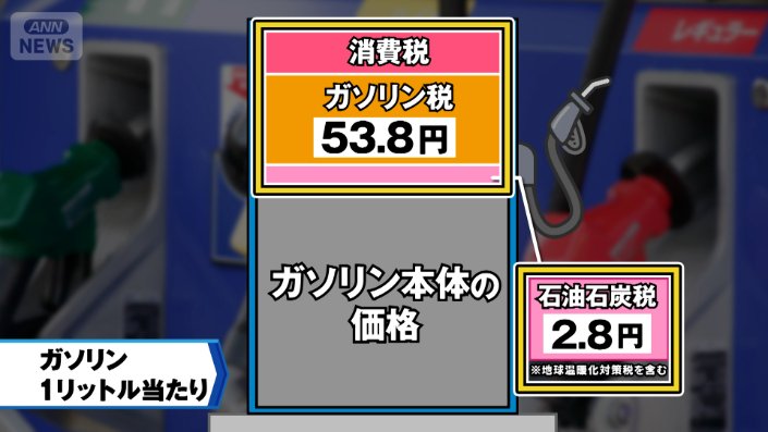 ガソリン1リットルあたりの税金