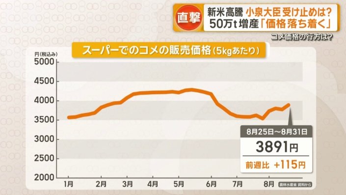 スーパーでのコメの販売価格（5kgあたり）