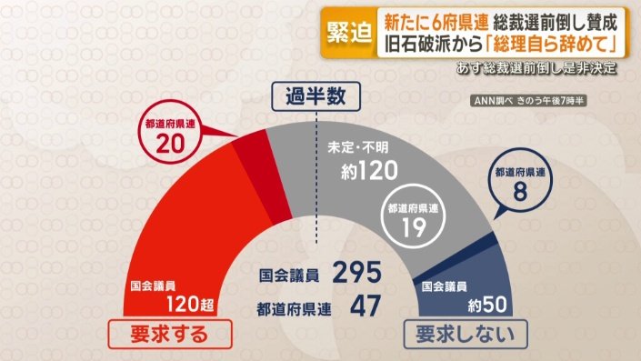 ANN調べ（6日午後7時半）