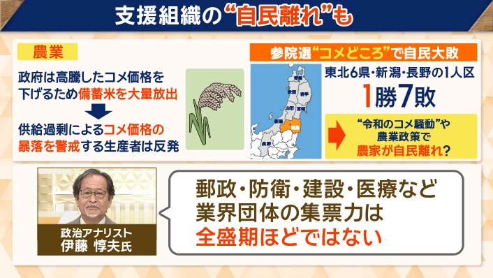 支援組織の“自民離れ”も