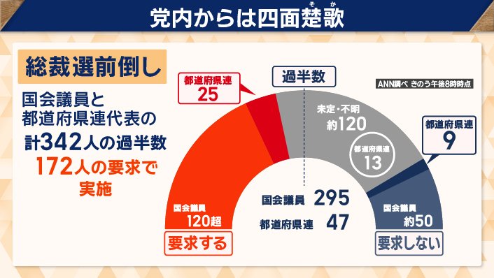 総裁選前倒しの要求「する」「しない」の割合