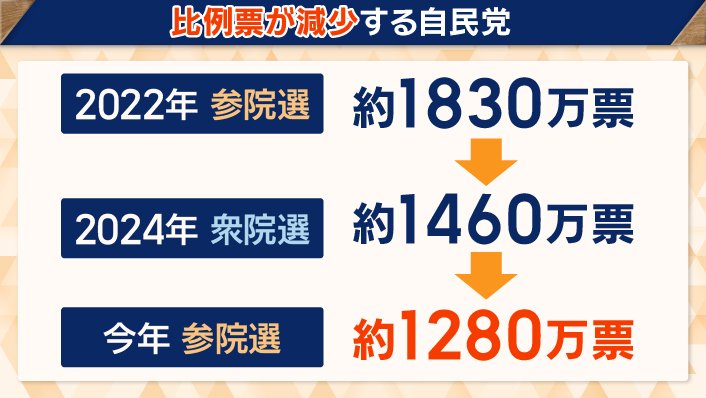 この3年で550万票の比例票を減らした自民党