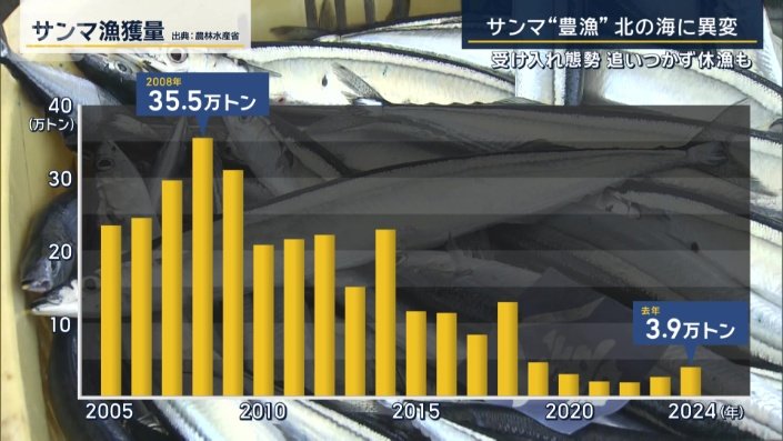サンマの漁獲量