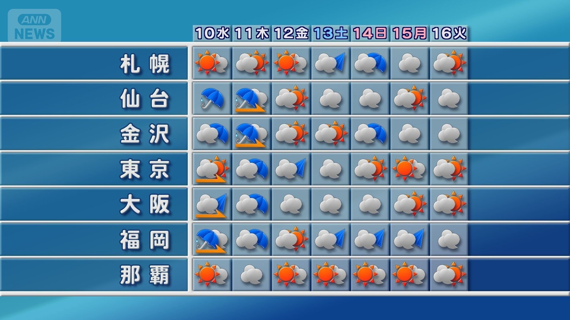 9日11時発表の週間予報