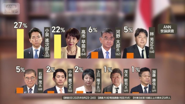 次期総裁にふさわしいのは？