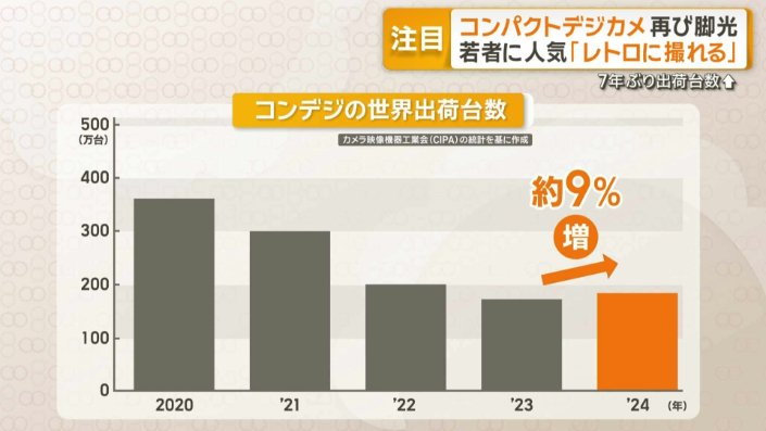 コンデジの世界出荷台数