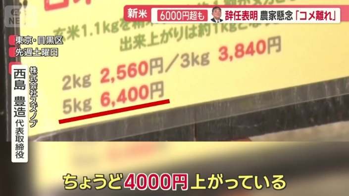 「ちょうど4000円上がっている」