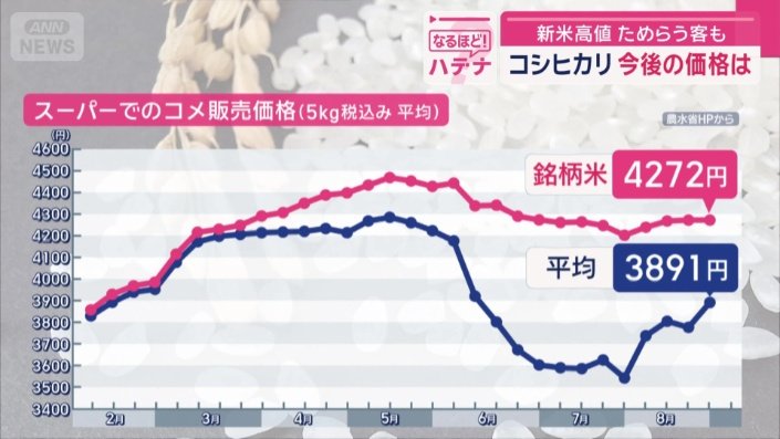 スーパーでのコメ販売価格（5キロ税込み　平均）
