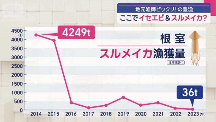 ここ数年、漁獲量が低迷