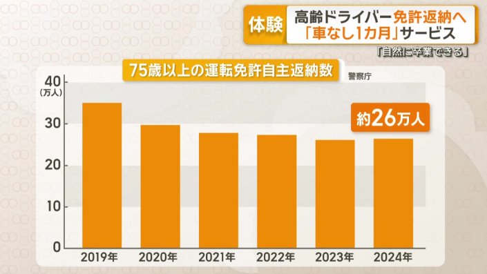 75歳以上の運転免許の返納数