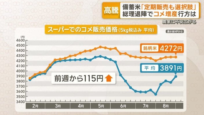 スーパーのコメの平均価格