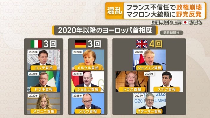 ヨーロッパで首相交代相次ぐ