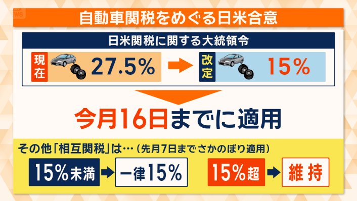 自動車関税を巡る日米合意