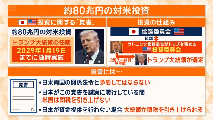 約80兆円の対米投資
