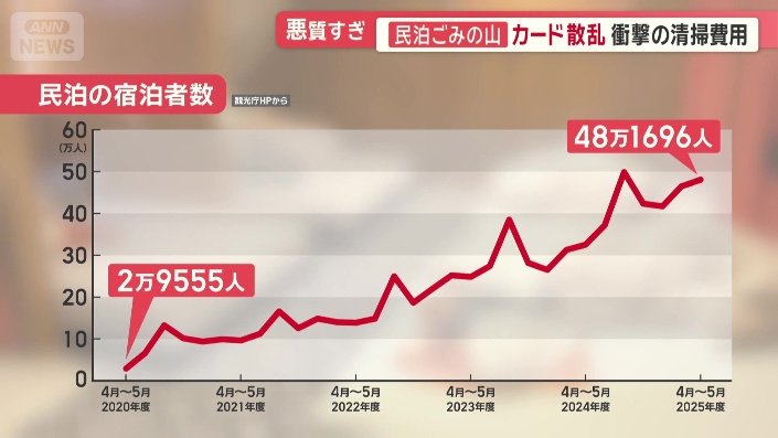 民泊の利用者