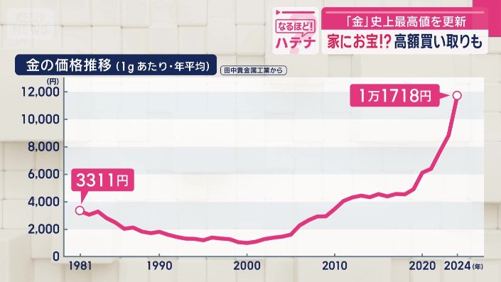 金の価格は右肩上がり