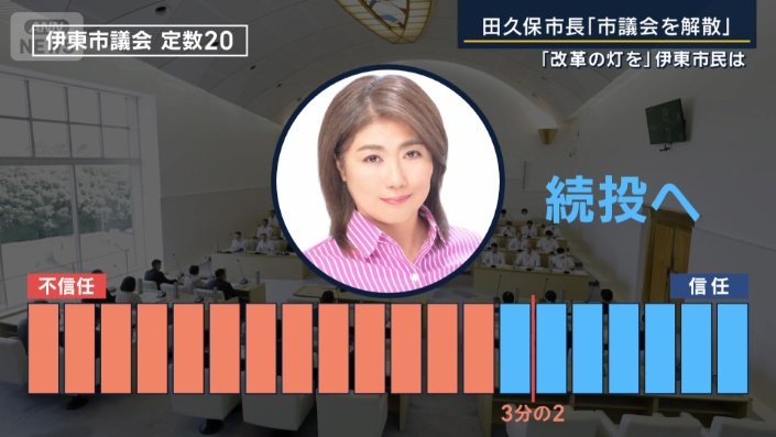 伊東市議会　定数20