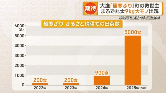 ふるさと納税の寄付も右肩上がり
