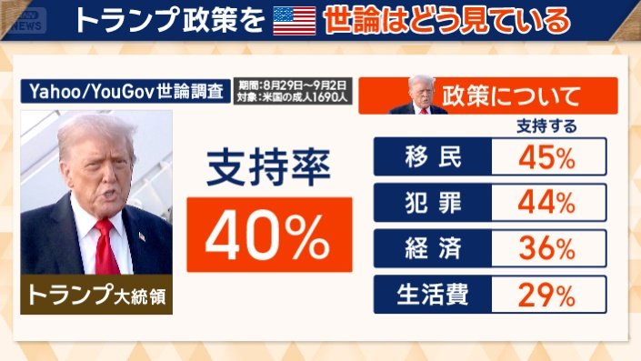 トランプ政策をアメリカ世論はどう見ている