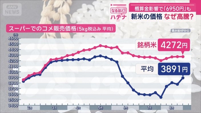 スーパーでのコメ販売価格（5キロ税込み　平均）
