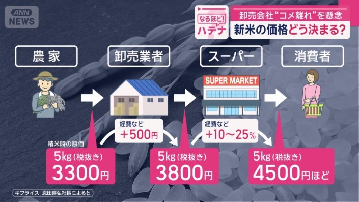 ギフライスの恩田社長によると