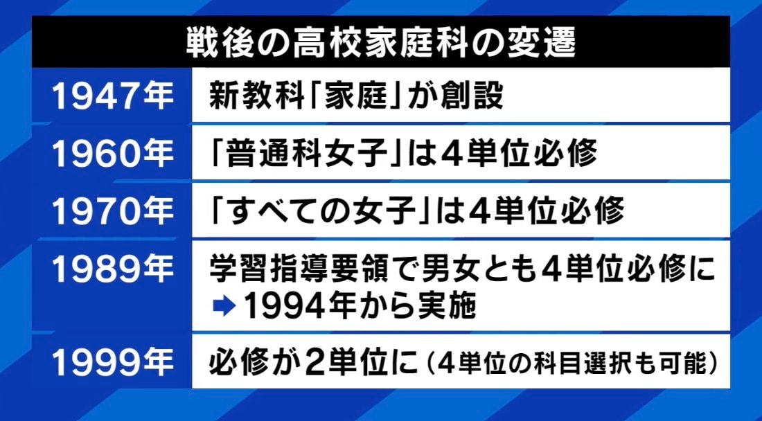 戦後の高校家庭科の変遷