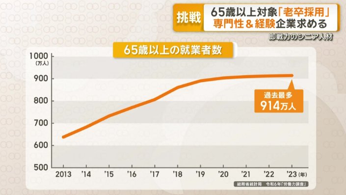 65歳以上の就業者数
