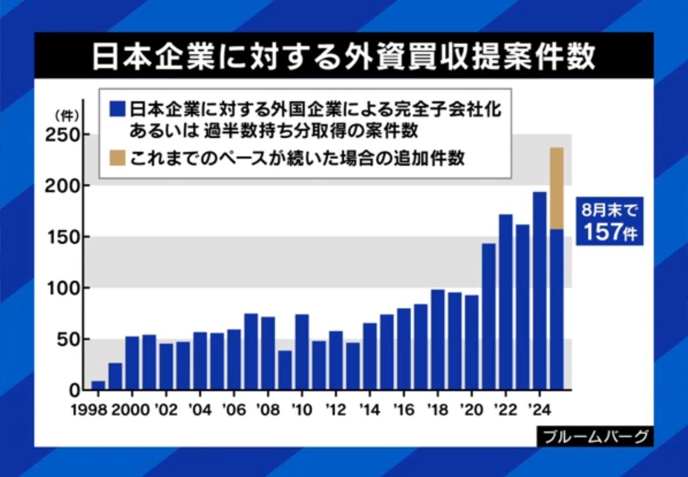 外資による買収提案件数