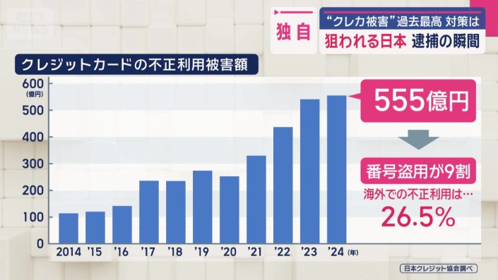 被害額は、過去最高の555億円