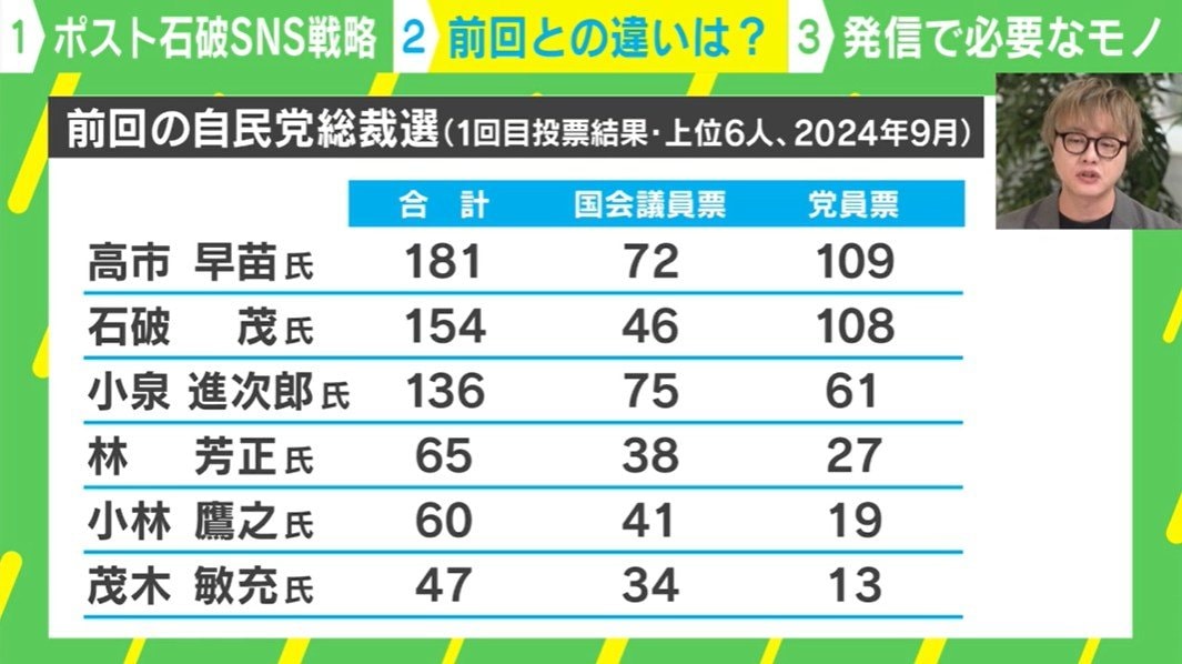前回の自民党総裁選