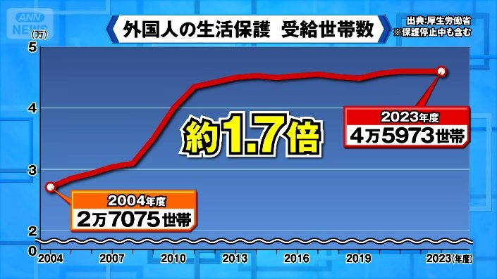 支給世帯グラフ