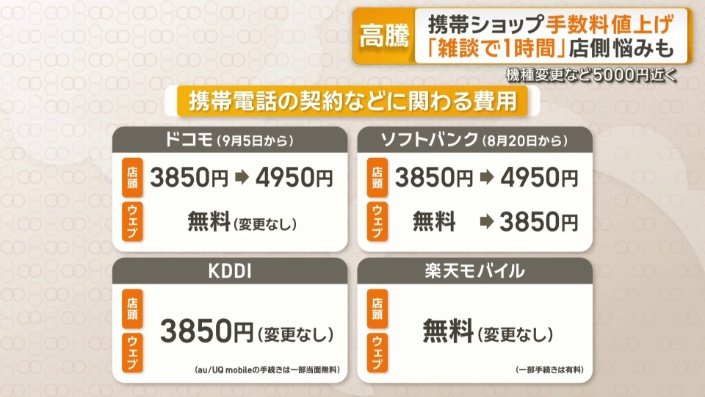 KDDIは据え置き、楽天は無料