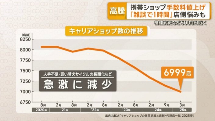 キャリアショップ数の推移
