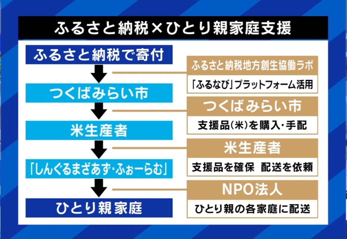 ふるさと納税×ひとり親家庭支援