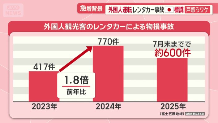 7月末時点で、すでにおよそ600件の事故が起きている