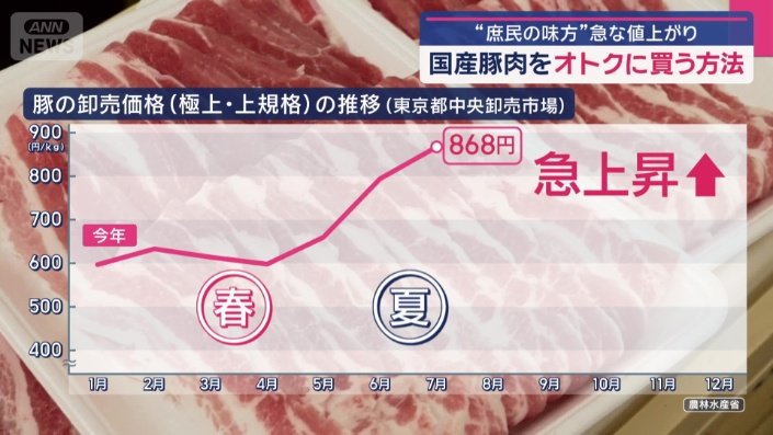 豚肉の卸売り価格