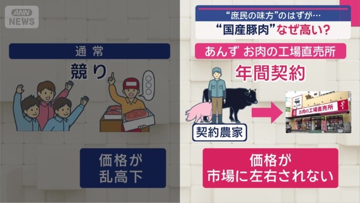 農家と年間契約