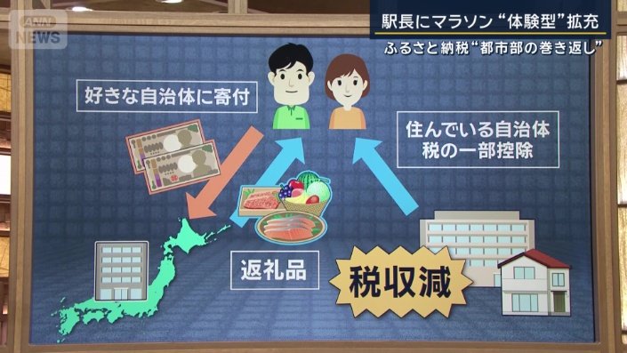 ふるさと納税の仕組み